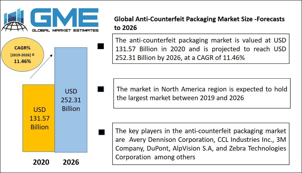 Anti-Counterfeit Packaging Market